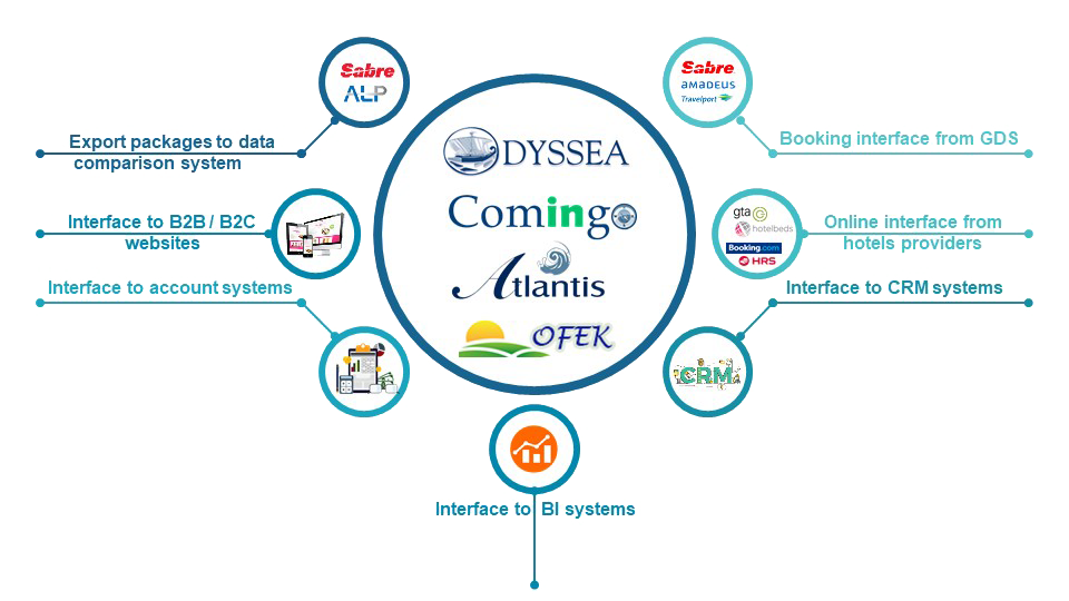 Travel interface systems